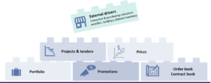 demand drivers necessary for applying machine learning in forecasting