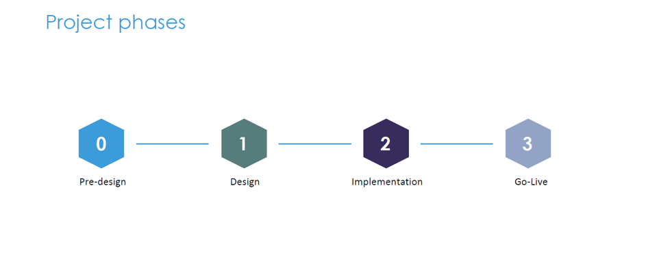 Phases of implementing ERP or APS